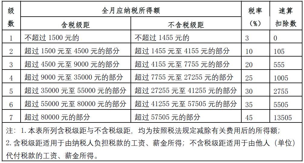 最新个税税率表,权威发布：全新个人所得税税率表解读出炉