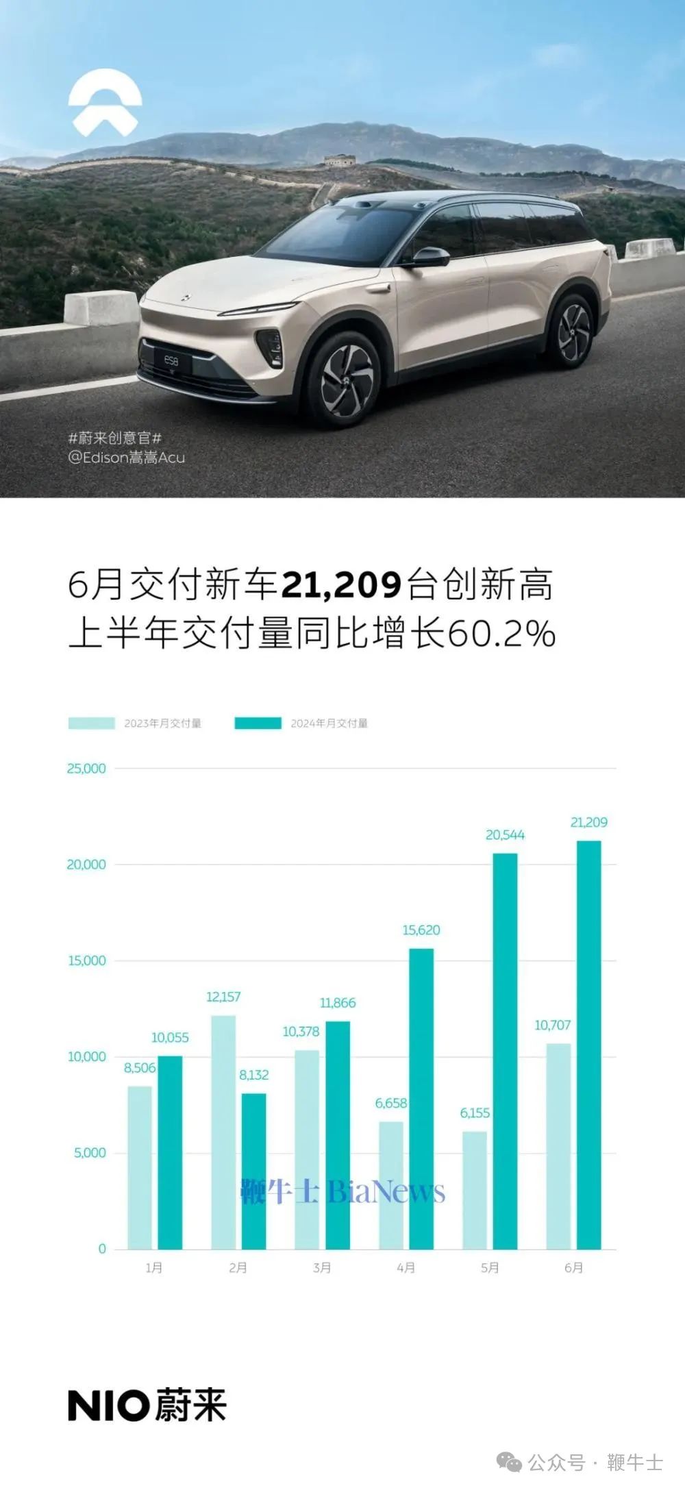 智己汽车11月份销量达10007台 同比增长约15%