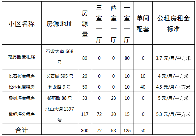 重庆公租房最新消息,重庆公租房最新动态发布！