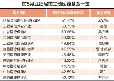 公募前11月业绩：7只基金收益率超50%