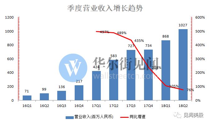 NetApp（NTAP.O）：2024财年第二季度营收增长18%