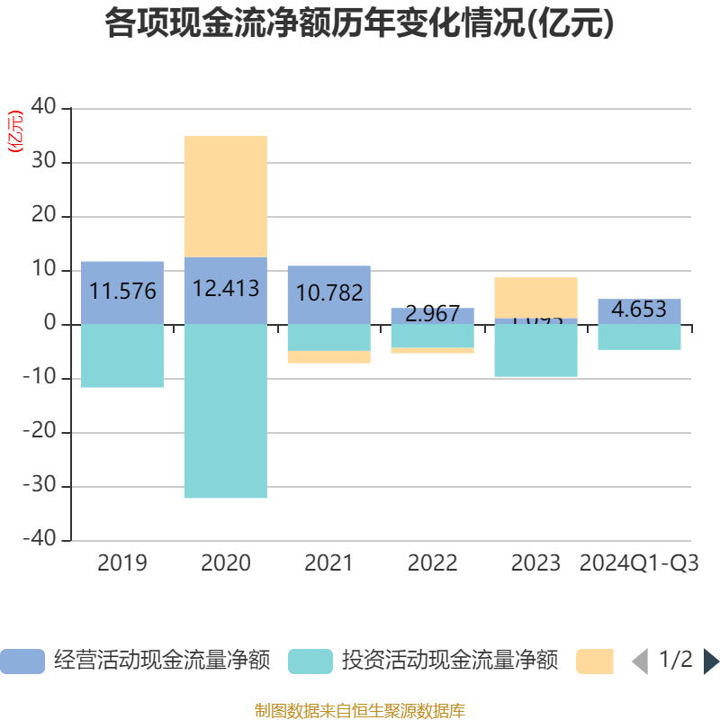 甘李药业：公司前三季度营业收入22.45亿元，同比增长17.81%