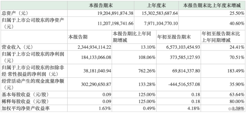 爱婴室：第三季度营业收入和净利润分别同比增长2.56%和0.78%