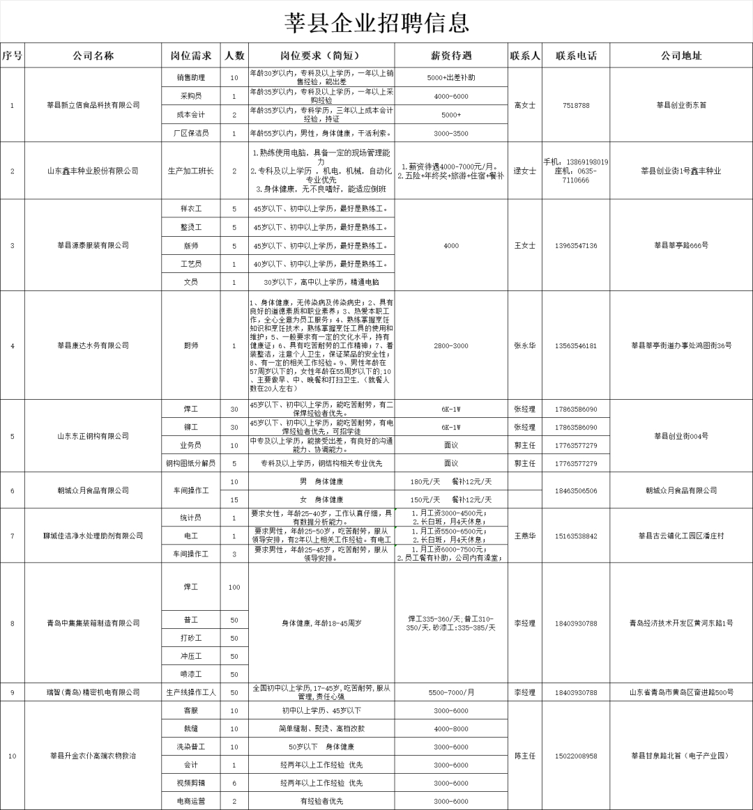 莘县招聘网最新招聘,莘县招聘网发布最新一批就业岗位信息。