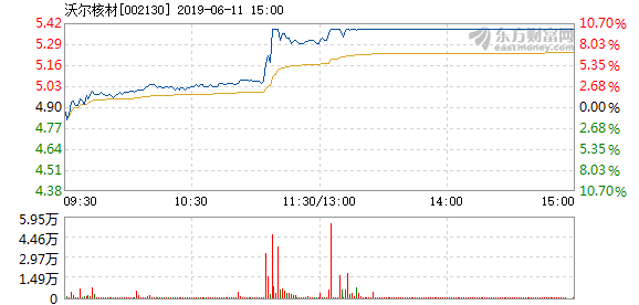 算力硬件股持续走高 沃尔核材涨停