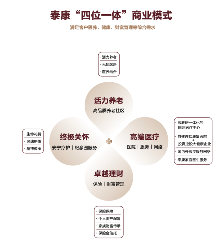 泰康养老第二支柱年金受托管理规模突破5500亿元