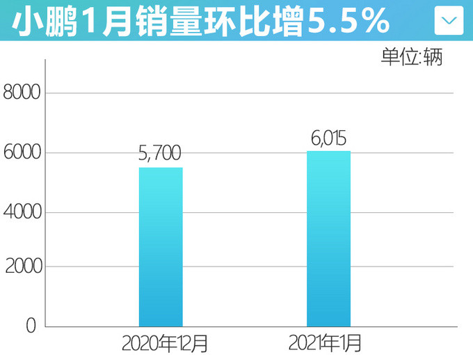 韩国五大整车厂商11月销量同比增0.5%，连续两个月保持增长