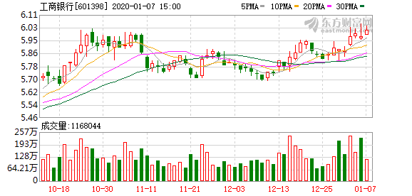 工商银行：将于1月7日派发A股股息 1月24日派发H股股息