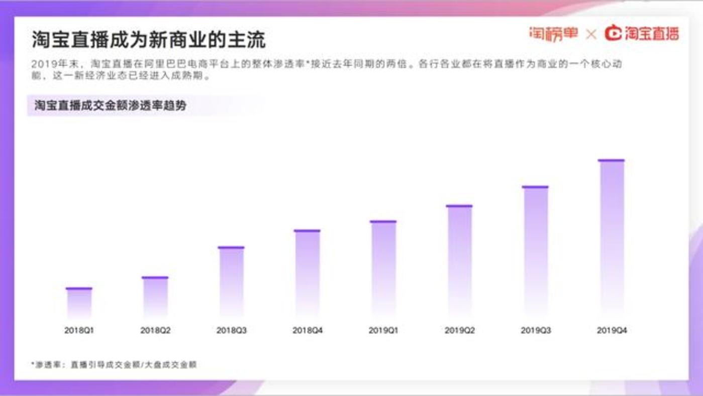 淘宝官方直播带货渠道已拓展至B站 哔哩哔哩盘前涨超4%