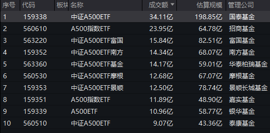 4只A500ETF今日上市！流动性PK：鹏华A500ETF成交额15亿位居第一 工银瑞信基金A500ETF成交额5亿位居倒数第一