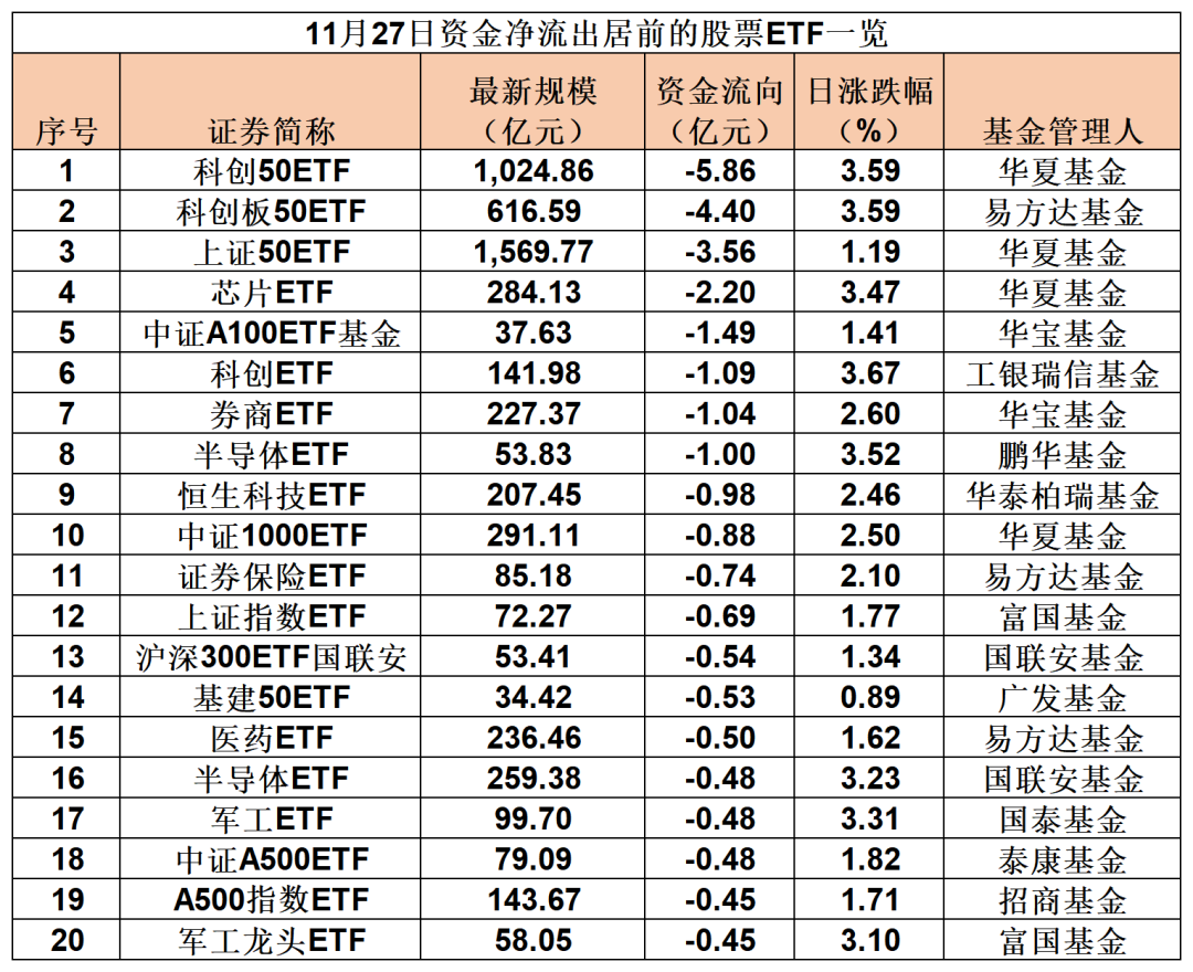 南方基金A500ETF在11月资金净流入114.61亿元，位居首批产品第一名，当月吸金能力超过国泰基金