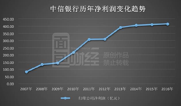 中信银行调整2024年中期利润分配方案 由每10股派1.847元调整至1.825元