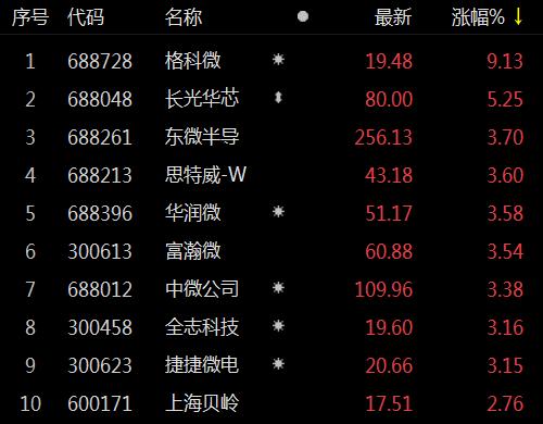 科休半导体盘中异动 大幅拉升5.04%