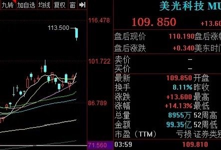 美光科技涨2.09% 股价突破100美元大关