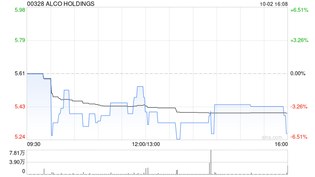 Acco Brands Corporation盘中异动 急速拉升5.15%报6.12美元