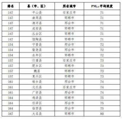 邯郸空气质量排名最新,邯郸市空气质量排名全国最新发布。