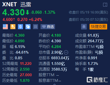 迅雷盘中异动 下午盘股价大涨5.32%报2.08美元