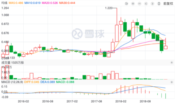 艾里德克斯盘中异动 下午盘股价大涨6.15%