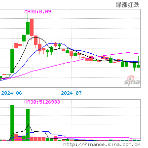 美华国际盘中异动 急速上涨5.53%