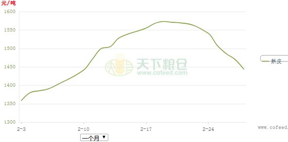 麸皮最新价格,今日市场麸皮报价再创新高。