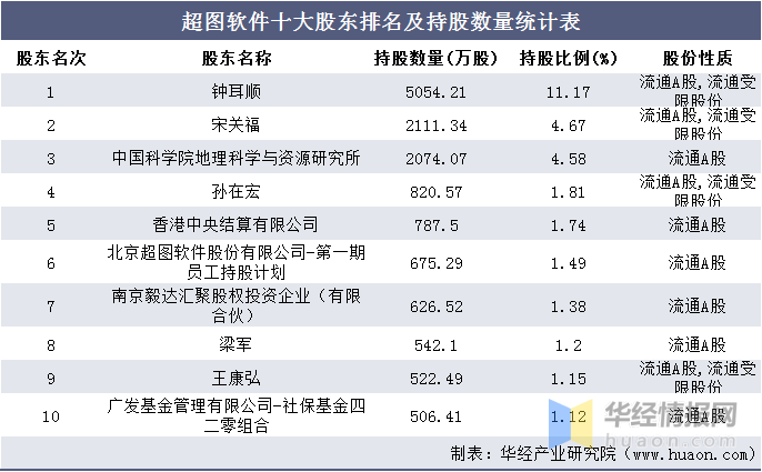 红星发展：第三季度营业收入为5.69亿元，同比增长3.69%