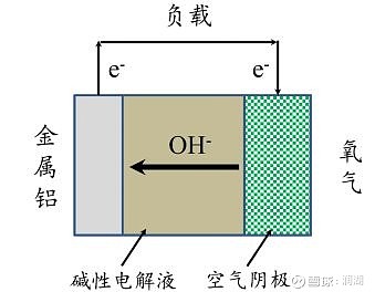 铝空气电池最新进展,“行业翘首以盼的铝空气电池技术取得重大突破！”