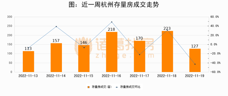 11月杭州二手房成交10429套，豪宅成交破纪录