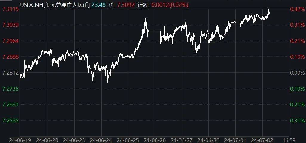 突发！离岸人民币早盘击穿7.31