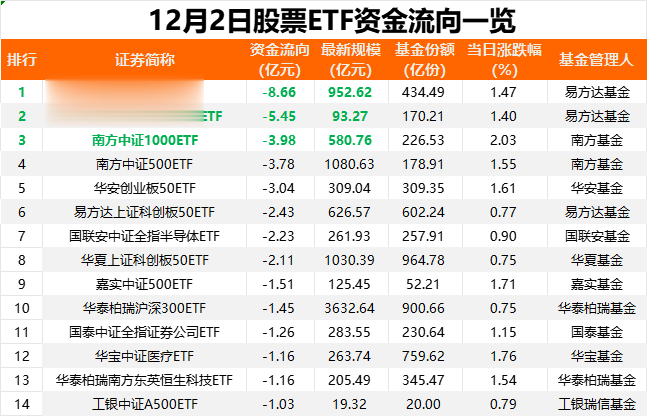 突然“熄火”！昨日股票ETF资金小幅净流出，发生了什么？