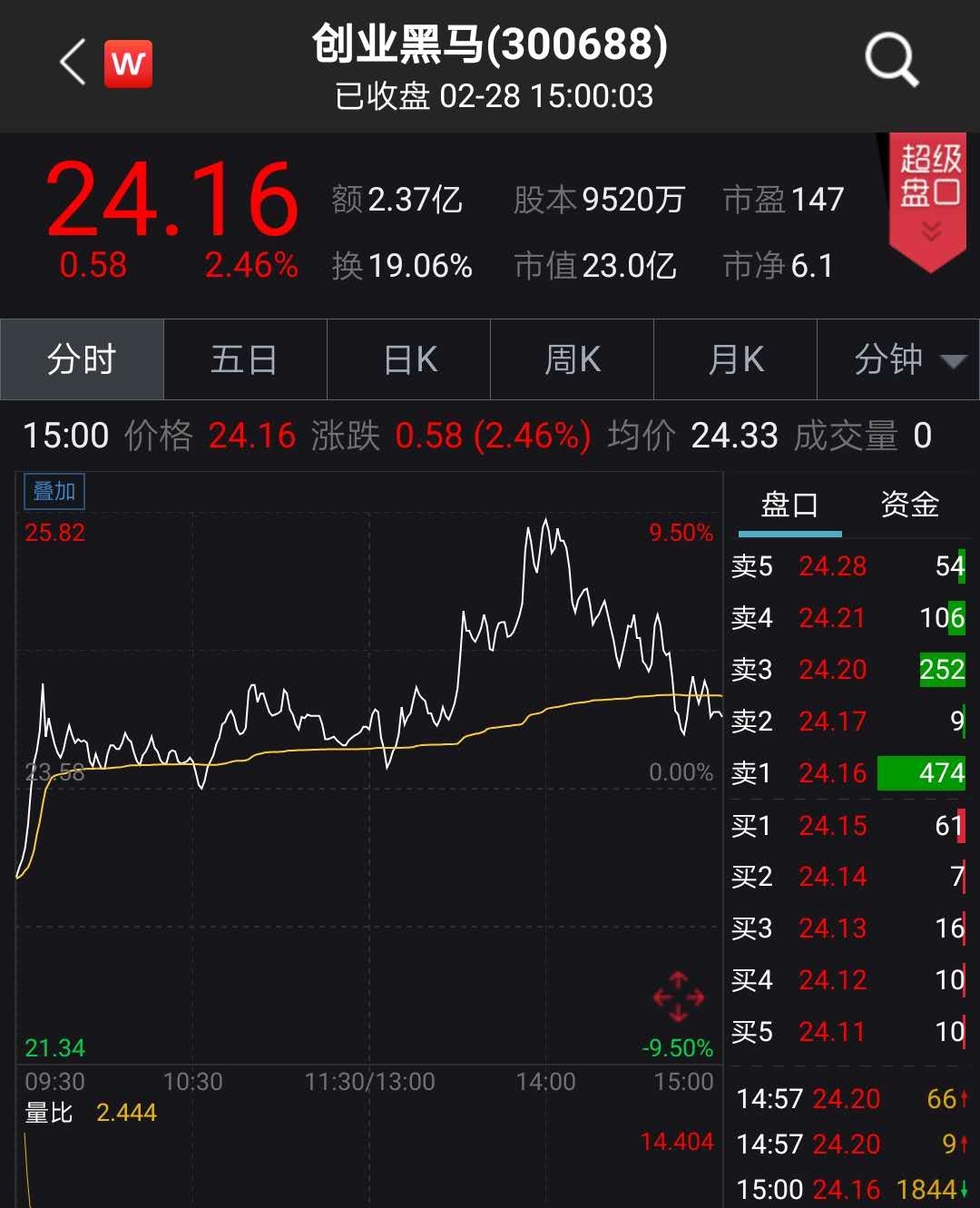 创业黑马拟收购数字认证参股公司 全力布局人工智能后业绩大幅下降