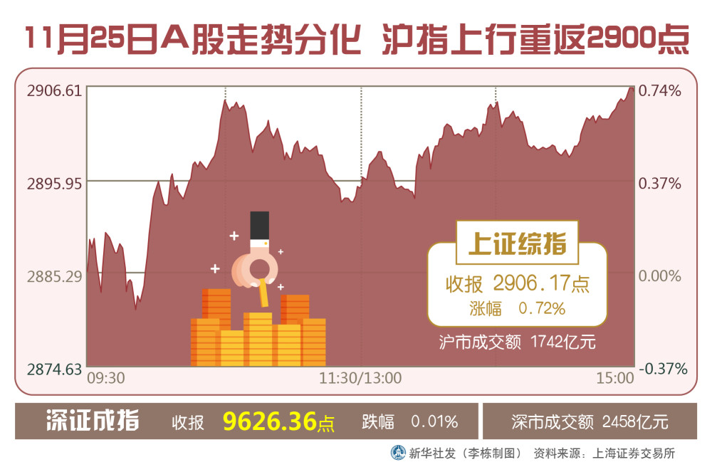 博时市场点评12月3日：A股走势略分化，沪指继续上行