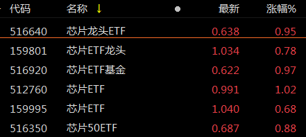 AI需求大增叠加国产替代双轮驱动，半导体板块或为配置首选，半导体ETF（512480）回调蓄势