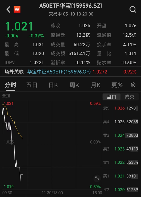 华宝基金A500ETF上市首日遭净赎回1832万元