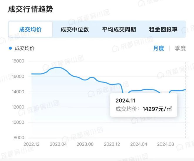 成都楼市房价最新消息,成都房地产市场动态速报。