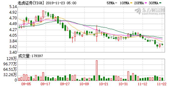 老虎证券盘中异动 临近午盘大幅拉升5.00%报6.20美元