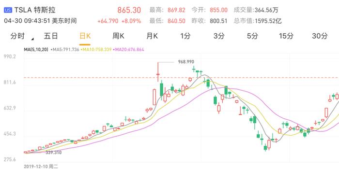 金罗斯黄金盘中异动 股价大涨5.04%报10.01美元