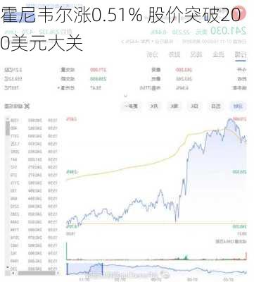 霍夫纳尼安涨3.14% 股价突破200美元大关