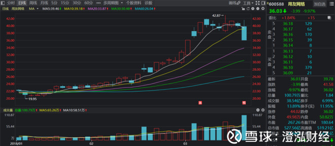 慧荣科技盘中异动 临近午盘快速拉升5.04%