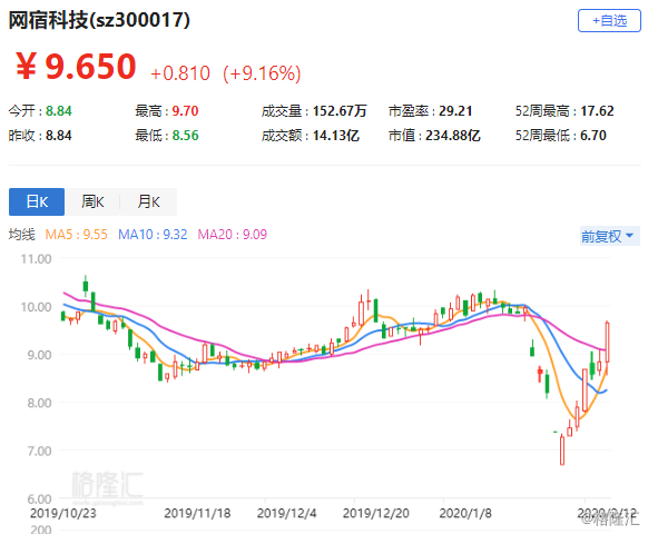 大树云盘中异动 股价大涨5.64%报3.37美元