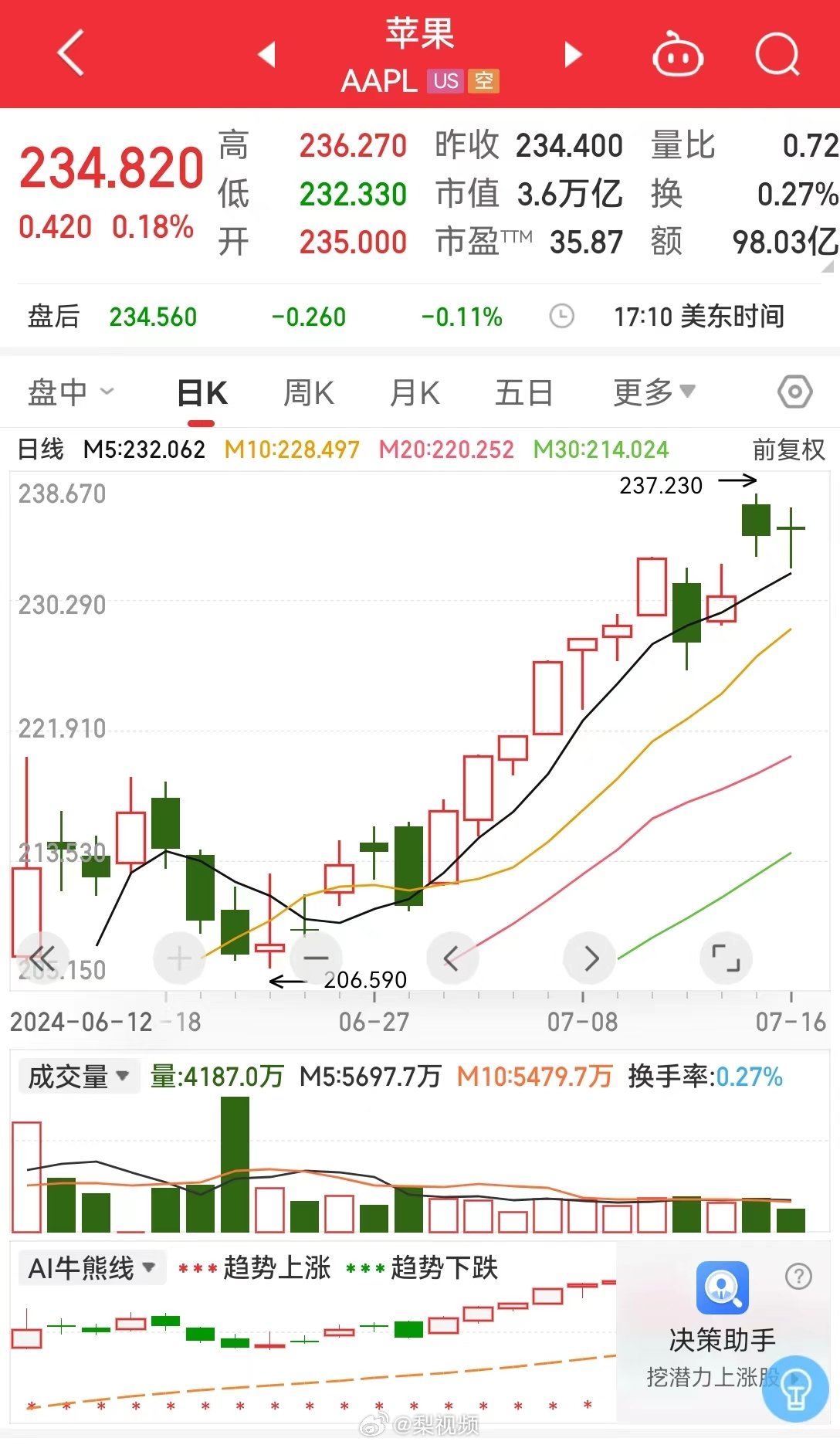 12月3日美股成交额前20：苹果再创历史新高，市值超3.66万亿美元