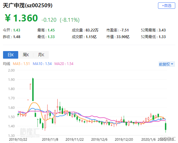 36氪盘中异动 大幅上涨7.58%报3.55美元