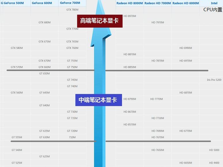 最新笔记本显卡天梯图,业界瞩目的新一代笔记本显卡性能排行图新鲜出炉。