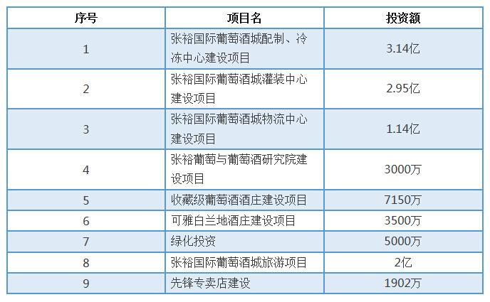 三个季度过去了，张裕的47亿元年度营收目标连一半也没实现