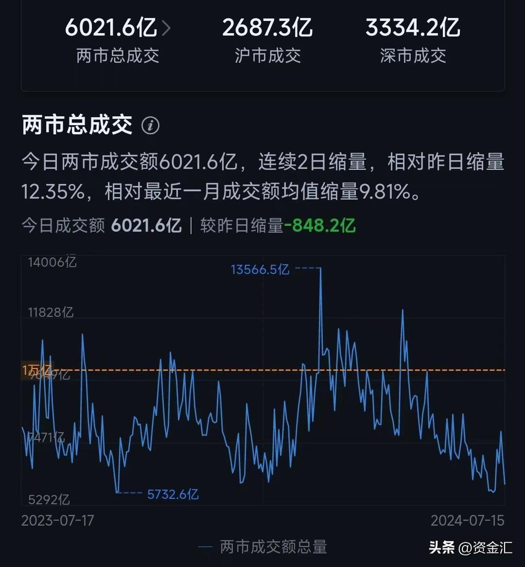 红利股午后持续走强，中国神华涨超5%