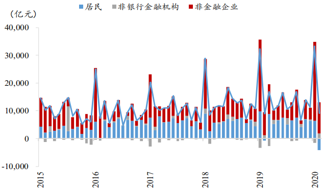 11月份信贷需求开始复苏？华南多家银行称按揭和公司信贷“有起色”，票据市场月末未现冲量