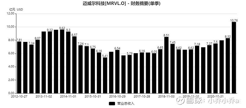 迈威尔科技一度涨超18%创新高 第三财季业绩超预期