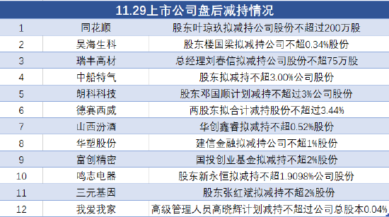 12月4日上市公司减持汇总：开普检测等9股拟减持（表）