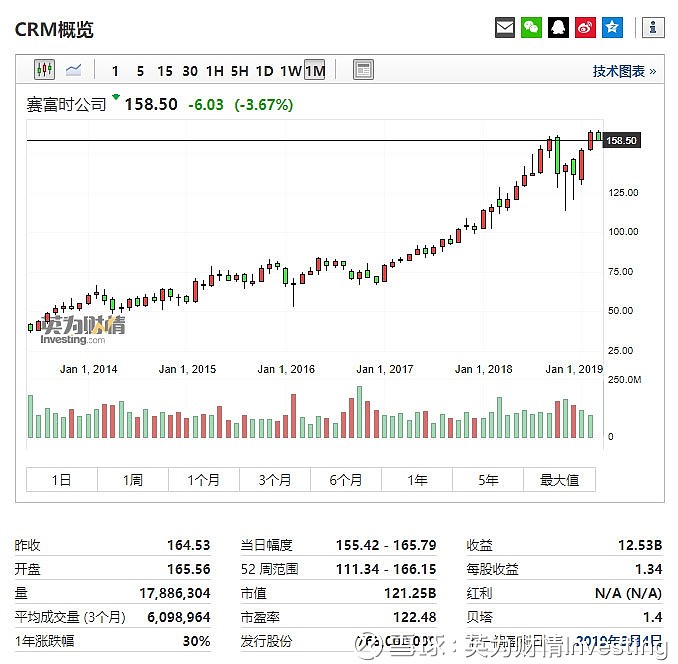 第三财季收入超预期 赛富时涨超10%