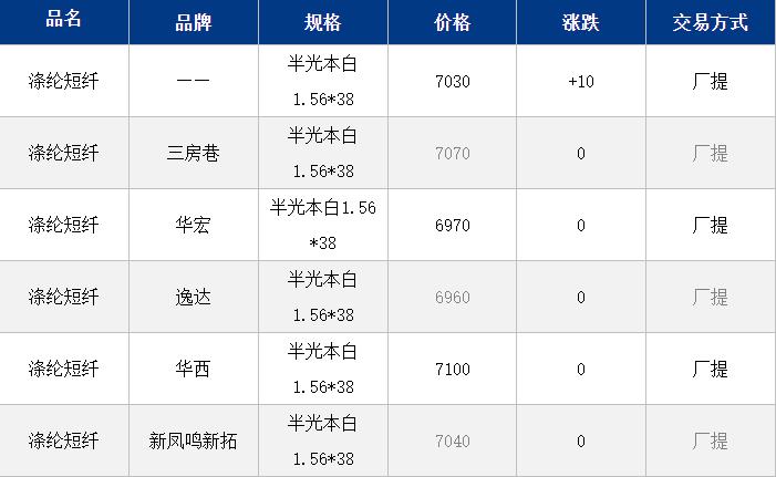 最新涤纶短纤价格,“近日，市场关注的涤纶短纤最新报价波动明显。”