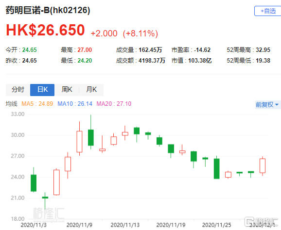 拜玛林制药盘中异动 急速上涨5.05%报66.38美元